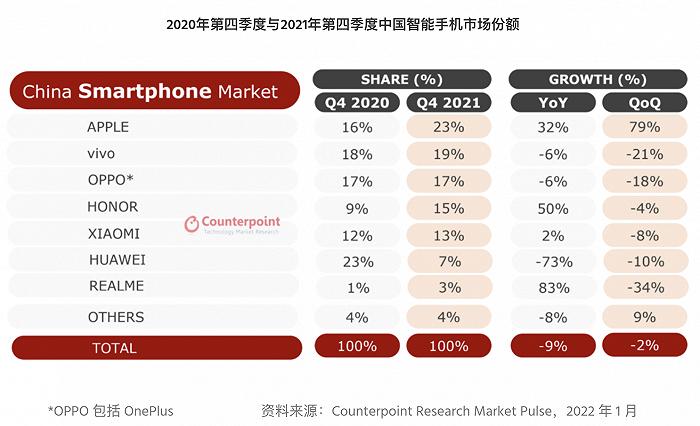 时隔6年苹果重回中国手机市场第一，却遭投诉粉屏无限重启等