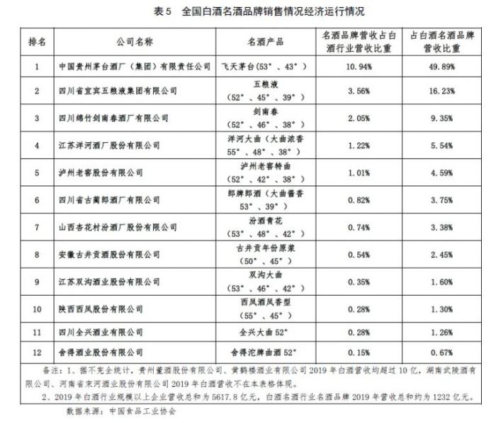 图片来自中国食品工业协会发布的《2019年中国白酒行业名酒品牌发展现状及趋势》文章。