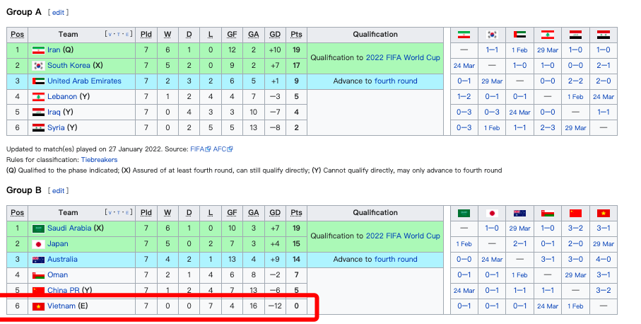 7连败、4-16！越南<a href=