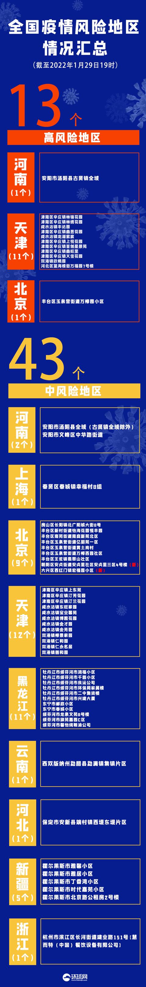 疫情晚报|北京本土病例+12,多人涉西南郊冷库,新增两处中风险地区休闲区蓝鸢梦想 - Www.slyday.coM 疫情晚报|北京本土病例+12,多人涉西南郊冷库,新增两处中风险地区休闲区蓝鸢梦想 - Www.slyday.coM
