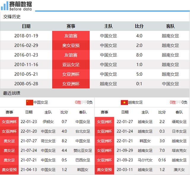 中国女足vs越南前瞻：取胜获世界杯入场券 近6次交手6连胜+0丢球