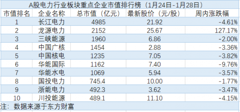 龙源电力登录a股首周涨幅达12717中国海上风电装机跃居
