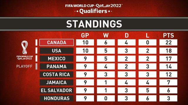 99.9%进世界杯！<a href=