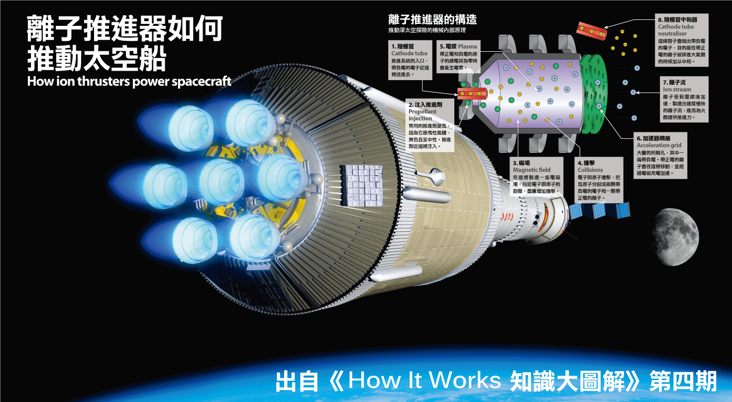 中国霍尔推进器：推力只有0.32牛，为何能推动50吨重的空间站？_推进剂_天宫_燃料