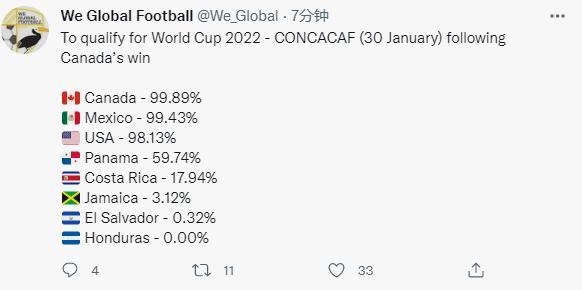 99.9%进世界杯！<a href=