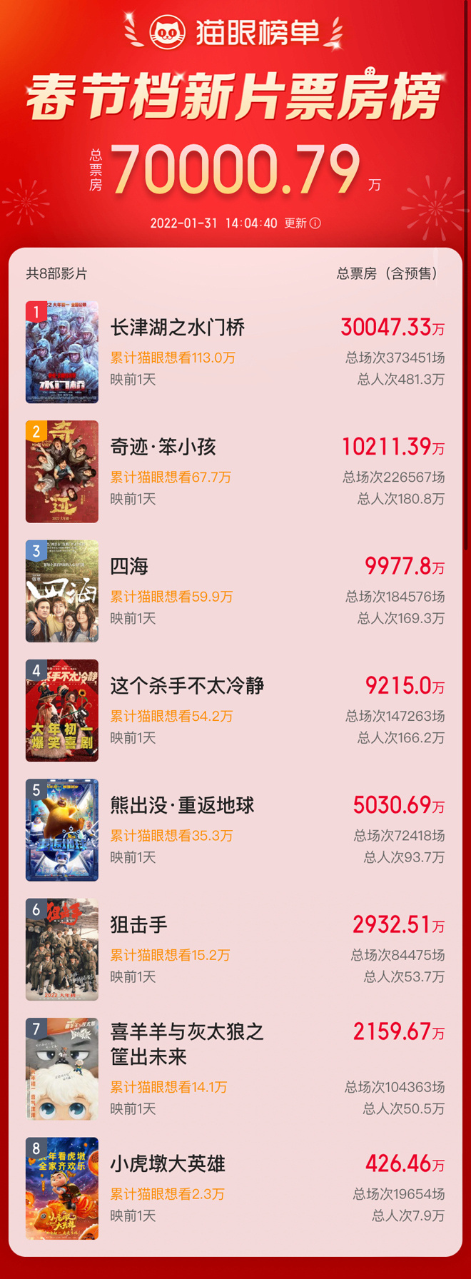 春节档新片总票房破7亿 《长津湖之水门桥》领跑休闲区蓝鸢梦想 - Www.slyday.coM 春节档新片总票房破7亿 《长津湖之水门桥》领跑休闲区蓝鸢梦想 - Www.slyday.coM