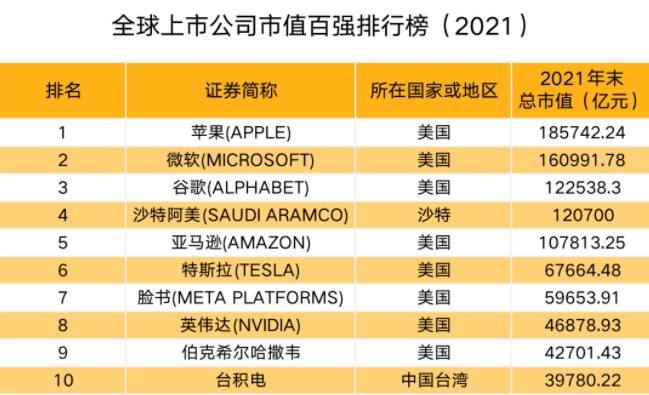 中国企业市值排行_2022年1月中国A股上市企业市值百强排行榜:万亿市值企业增至7家