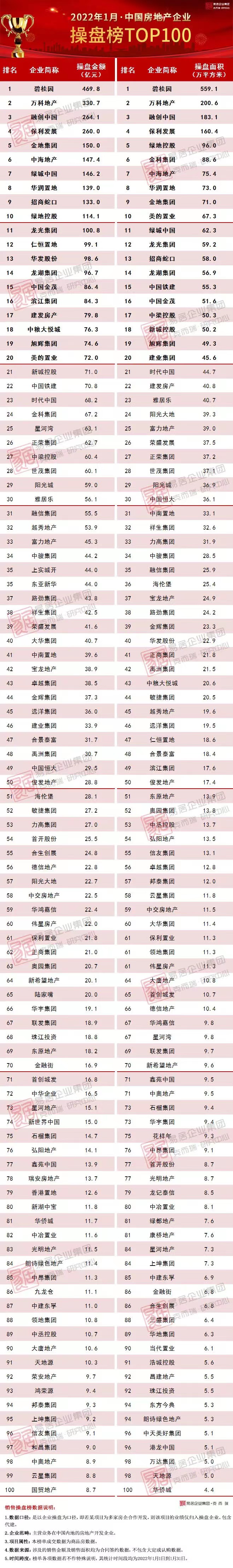 2022年1月中国房地产企业销售100强排行榜