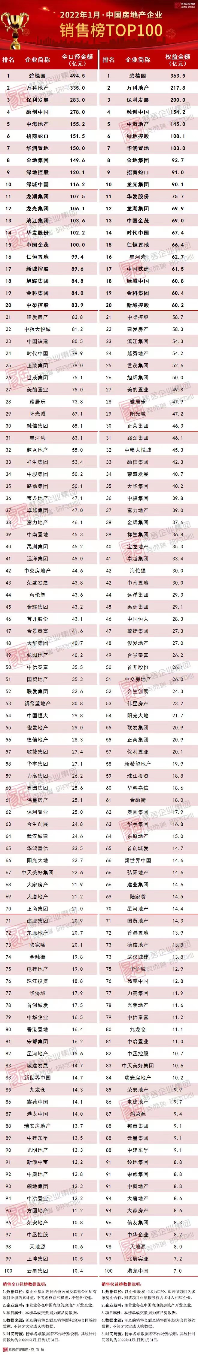 2022年1月中国房地产企业销售100强排行榜