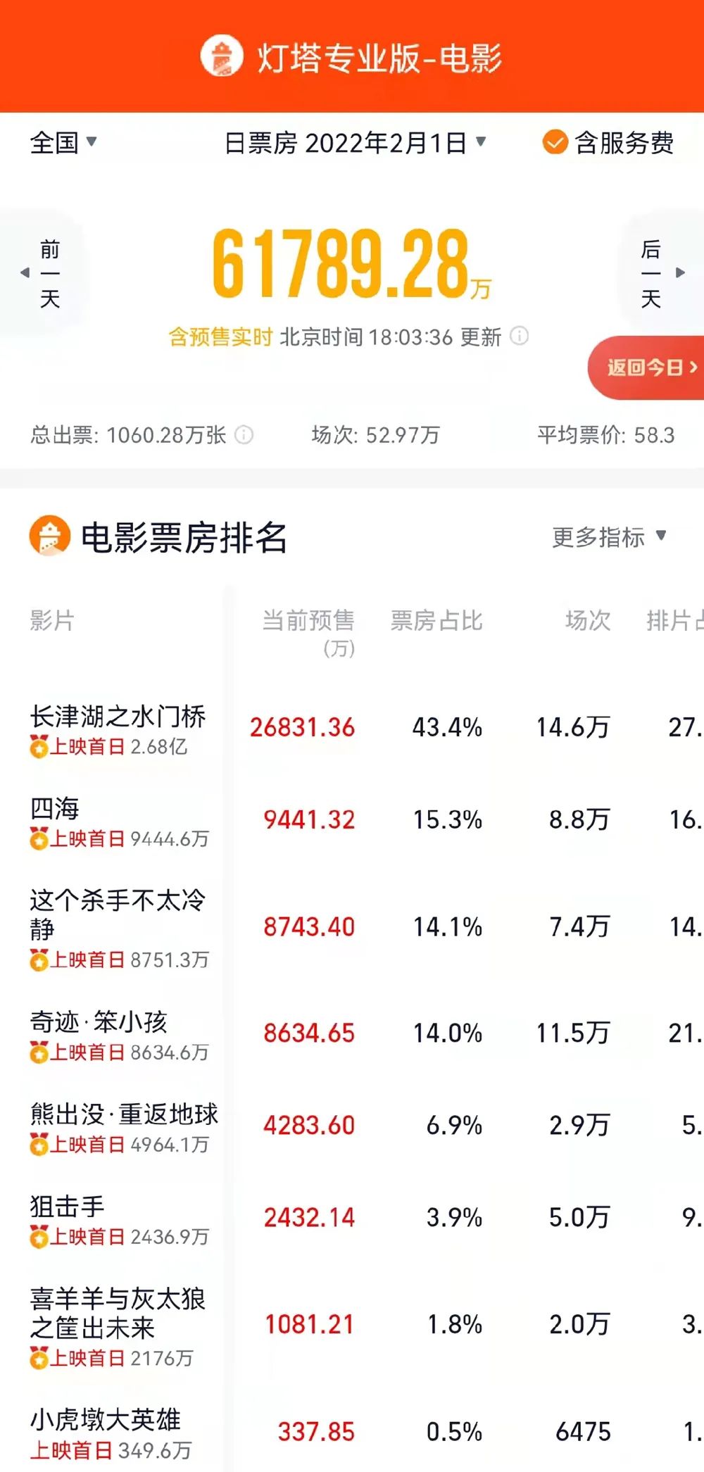 春节档4部电影预售票房已过亿!看看你想看哪个?休闲区蓝鸢梦想 - Www.slyday.coM 春节档4部电影预售票房已过亿!看看你想看哪个?休闲区蓝鸢梦想 - Www.slyday.coM