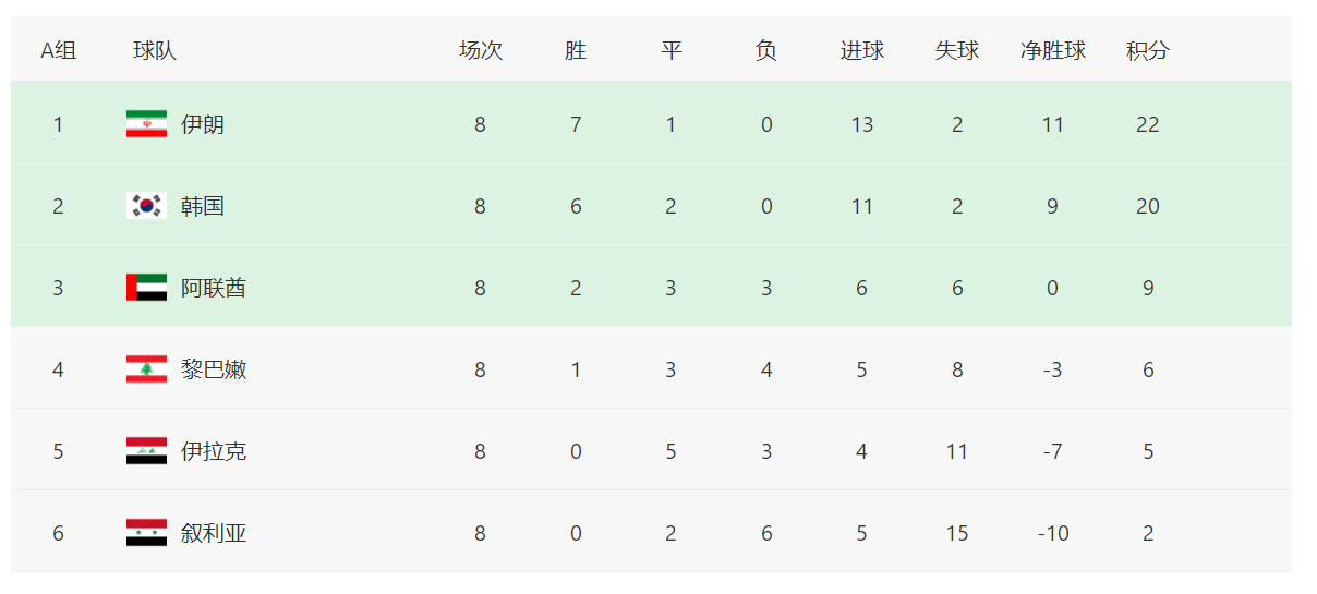 12强赛最新形势：<a href=