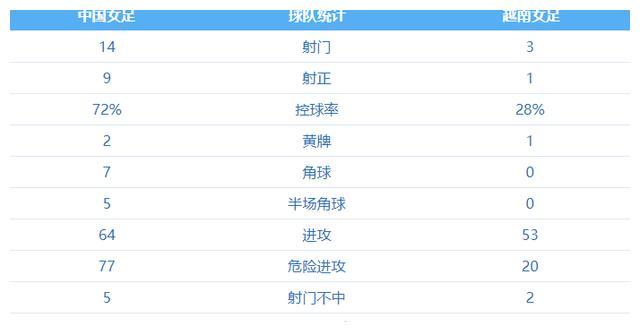 王霜1射2传 中国女足3-1越南晋级亚洲杯4强 获得2023