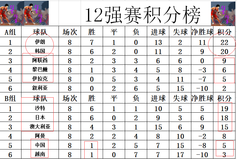 12强赛最新积分战报 国足第4都难争 韩国晋级 阿曼绝平<a href=