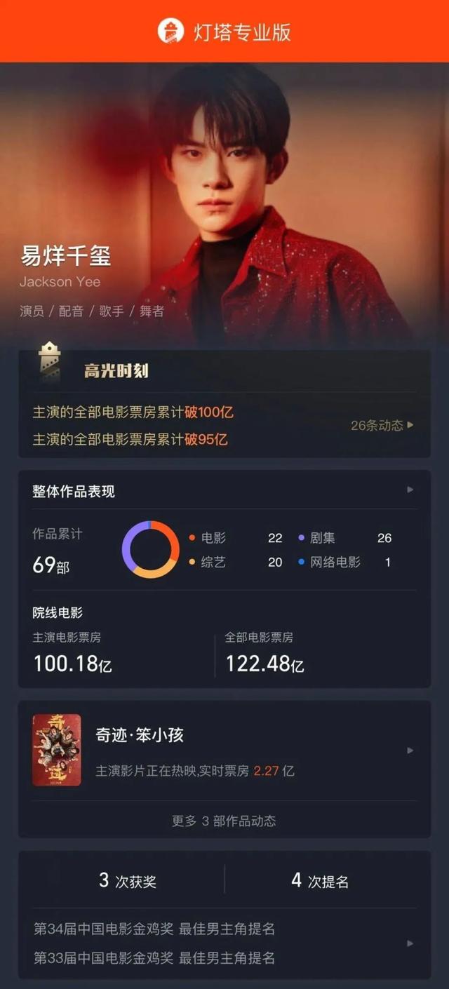 易烊千玺成为首个00后破百亿票房影人,进圈3年,6部电影缔造奇迹休闲区蓝鸢梦想 - Www.slyday.coM 易烊千玺成为首个00后破百亿票房影人,进圈3年,6部电影缔造奇迹休闲区蓝鸢梦想 - Www.slyday.coM