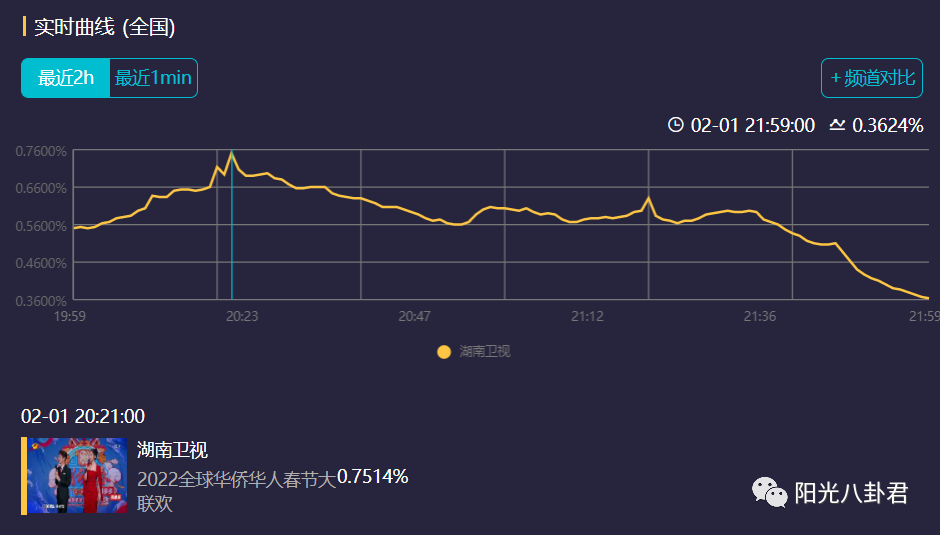 六大卫视春晚收视率对比北京卫视一骑绝尘宋小宝成为收视密码