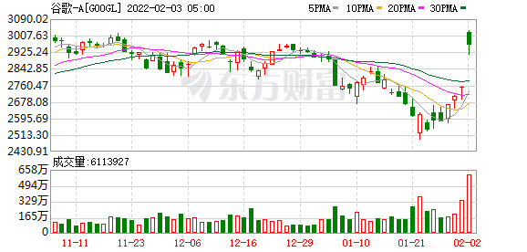 隔夜外盘美股三大指数集体上涨半导体板块领涨谷歌总市值一度重回2