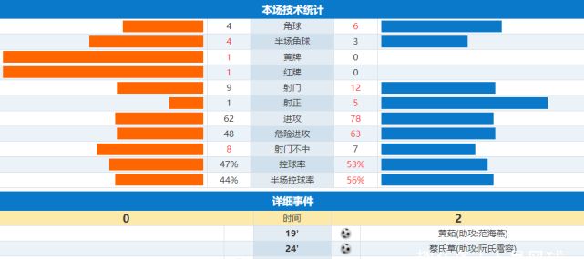 2-0!越南足球又赢了,狂轰12脚射门,或有望晋级世界杯