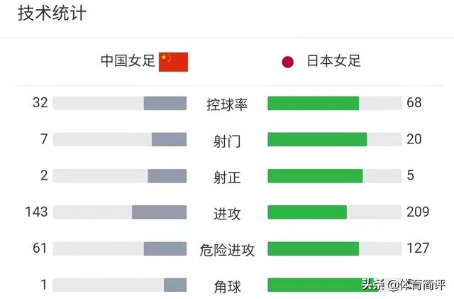 两度扳平!中国女足点球击败日本队,人民日报:不屈女足是榜样休闲区蓝鸢梦想 - Www.slyday.coM 两度扳平!中国女足点球击败日本队,人民日报:不屈女足是榜样休闲区蓝鸢梦想 - Www.slyday.coM