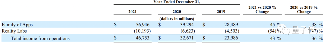 △ Meta 2021全年利润纵览，总营收约467亿美元