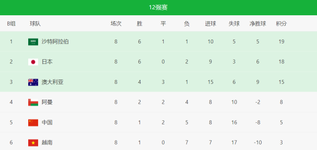 从1-0到2-2！12强赛或爆冷：<a href=