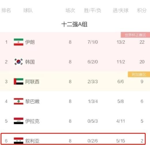 0-2！0-2！国足苦主宣布解散国家队，8战0胜，越南1胜7负却不垫底