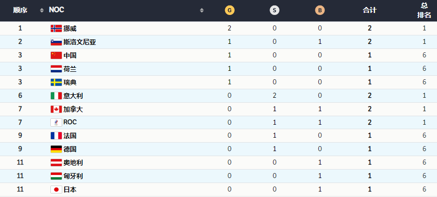 冬奥会金牌榜：中国队1金排第3，美国韩国0枚奖牌没上榜，<a href=