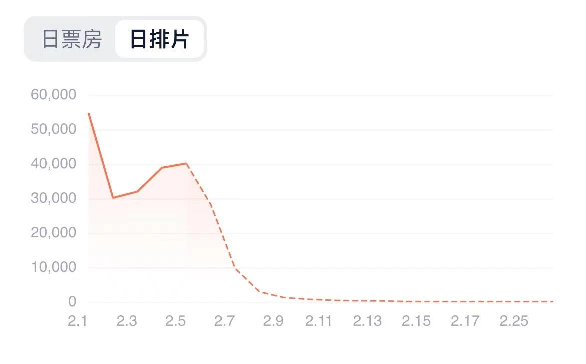 网友的呐喊有效果了!冬奥开幕式后,张艺谋电影《狙击手》排片上升休闲区蓝鸢梦想 - Www.slyday.coM 网友的呐喊有效果了!冬奥开幕式后,张艺谋电影《狙击手》排片上升休闲区蓝鸢梦想 - Www.slyday.coM