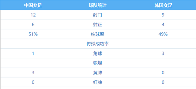 男足学这学那不如学女足！让2追3 中国女足3-2补时绝杀<a href=