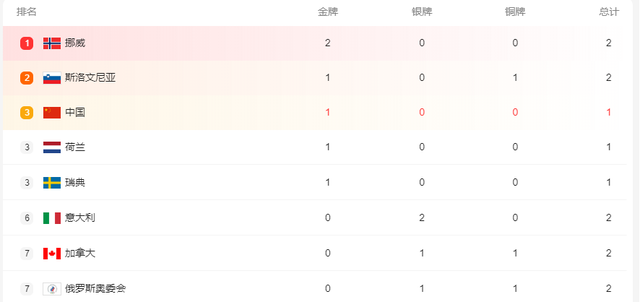 冬奥首日金牌榜单：挪威独揽两金，中国位列第三，<a href=