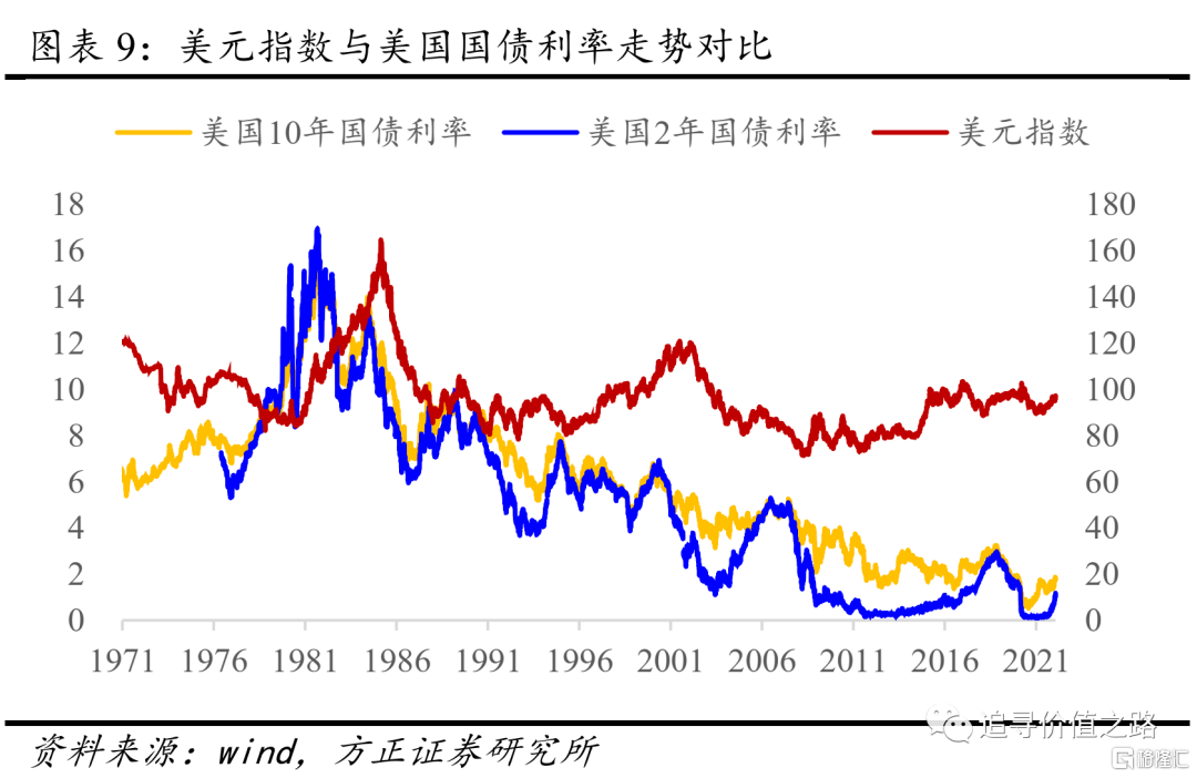 中美利率均出现了明显的背离走势,即美国国债利率持续上升而同时中国