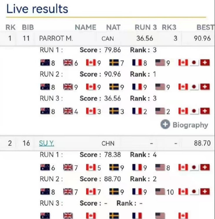 澳洲解说一针见血:苏翊鸣不是第一我走!外国网友:裁判抢他冠军