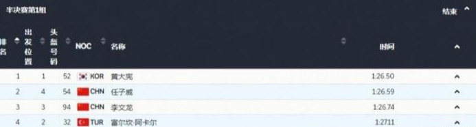 太幸运！短滑3人晋级，<a href=