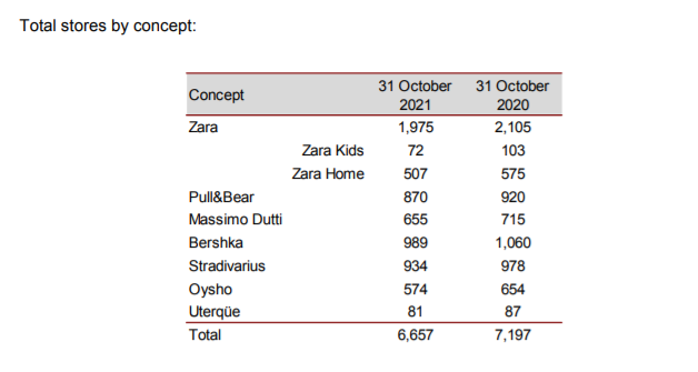 Inditex旗下品牌关店数量
