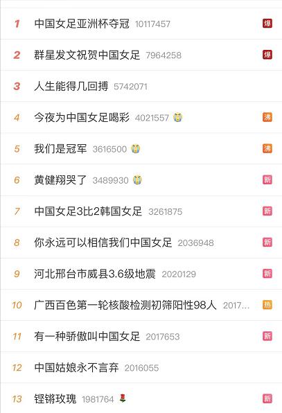 伟大的中国女足:逆转!绝杀!夺冠!黄健翔:按男足标准双倍发奖金!股民也嗨了:上次夺冠,A股涨到6000点休闲区蓝鸢梦想 - Www.slyday.coM 伟大的中国女足:逆转!绝杀!夺冠!黄健翔:按男足标准双倍发奖金!股民也嗨了:上次夺冠,A股涨到6000点休闲区蓝鸢梦想 - Www.slyday.coM