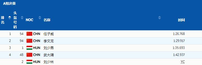 中国冬奥第2金!任子威意外夺冠,对手犯规被取消金牌,武大靖第4休闲区蓝鸢梦想 - Www.slyday.coM 中国冬奥第2金!任子威意外夺冠,对手犯规被取消金牌,武大靖第4休闲区蓝鸢梦想 - Www.slyday.coM