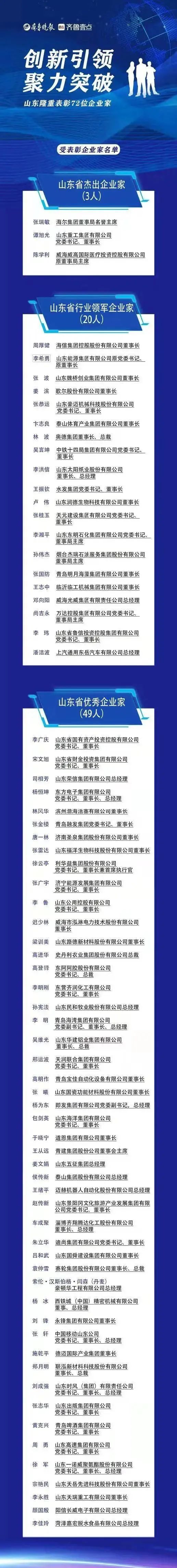 开工第一天就获省里表彰,烟台这5位企业家有多牛?休闲区蓝鸢梦想 - Www.slyday.coM 开工第一天就获省里表彰,烟台这5位企业家有多牛?休闲区蓝鸢梦想 - Www.slyday.coM