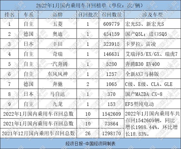 1月国内乘用车召回榜单:五菱/奥迪/丰田排前三