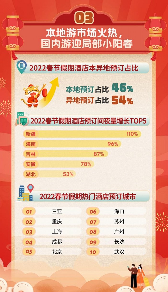 海南等省市迎国内游市场小阳春