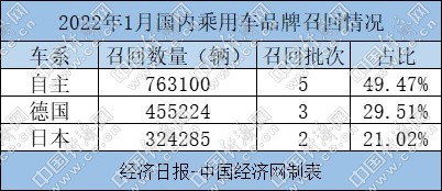 1月国内乘用车召回榜单:五菱/奥迪/丰田排前三