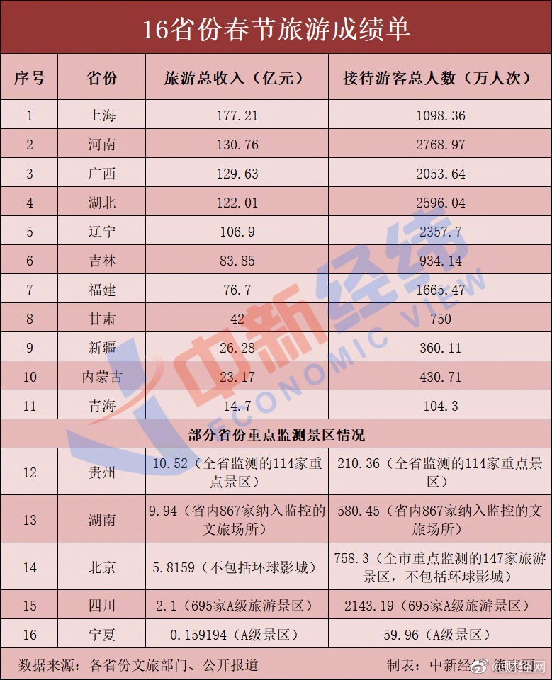 全国旅游收入最多的省份 8333-8b570c32f6eb4eb33d68f4d38babeb48.jpg