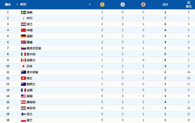 冬奥会金牌榜：中国豪夺2金，美国、<a href=