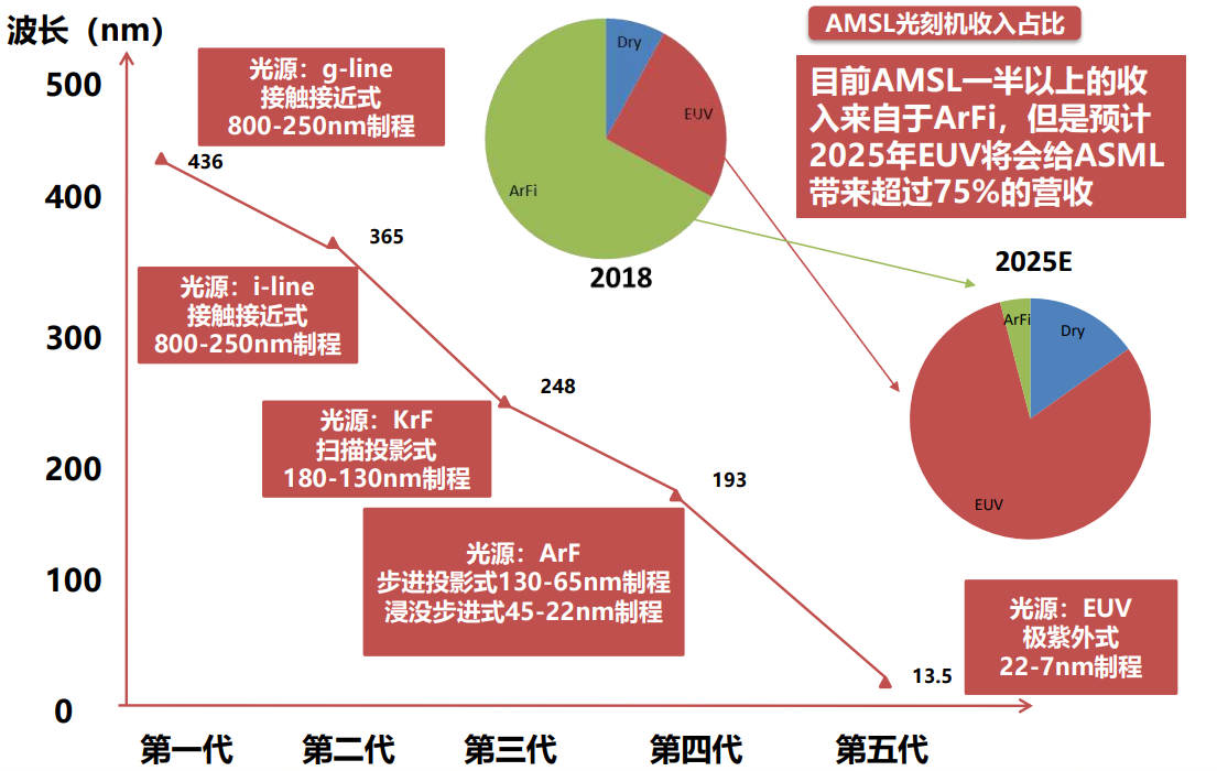 光刻机行业发展趋势 方正证券2020年6月研报截图