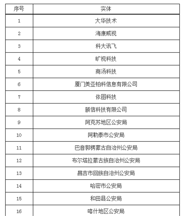 突发!美国将33家中国实体列入“未经核实清单”(附历年全名单)休闲区蓝鸢梦想 - Www.slyday.coM 突发!美国将33家中国实体列入“未经核实清单”(附历年全名单)休闲区蓝鸢梦想 - Www.slyday.coM