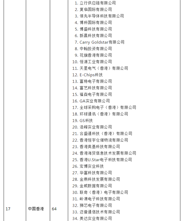 突发!美国将33家中国实体列入“未经核实清单”(附历年全名单)休闲区蓝鸢梦想 - Www.slyday.coM 突发!美国将33家中国实体列入“未经核实清单”(附历年全名单)休闲区蓝鸢梦想 - Www.slyday.coM