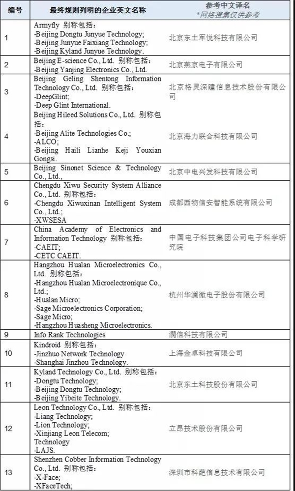 突发!美国将33家中国实体列入“未经核实清单”(附历年全名单)休闲区蓝鸢梦想 - Www.slyday.coM 突发!美国将33家中国实体列入“未经核实清单”(附历年全名单)休闲区蓝鸢梦想 - Www.slyday.coM