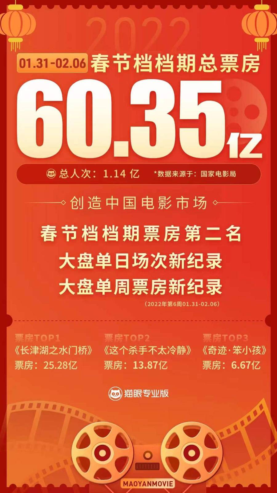 6035亿2022中国电影春节档票房口碑双赢