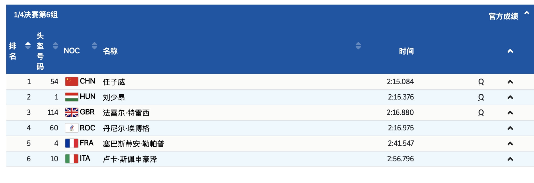两队友被淘汰！任子威冲金面临挑战：三<a href=