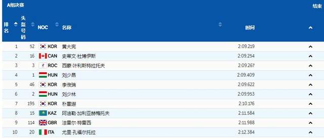 0.035秒！黄大宪惊险夺<a href=