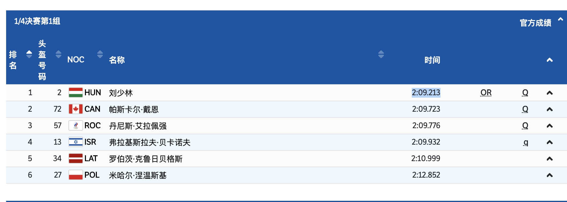 两队友被淘汰！任子威冲金面临挑战：三<a href=