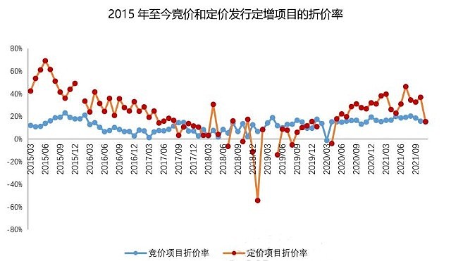 从行业分布来看:2010-2019年定增市场以传统行业为主,2020-2021年定增
